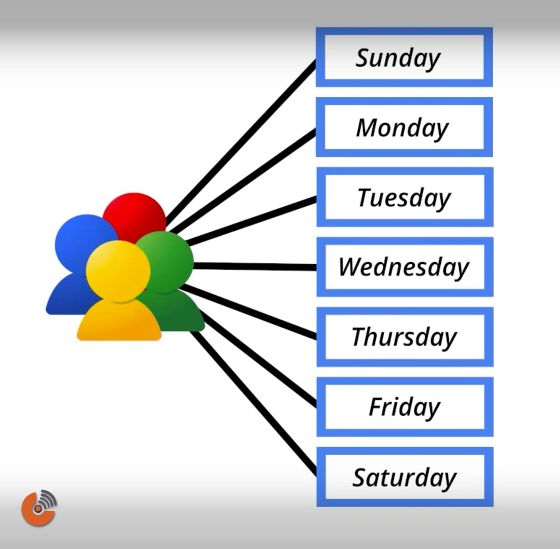 مخاطبین در روزهای مختلف هفته - گوگل آنالیتیک - google analytics