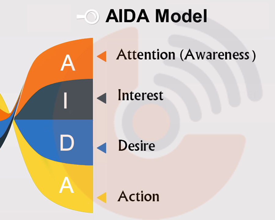مدل AIDA - استراتژی بازاریابی
